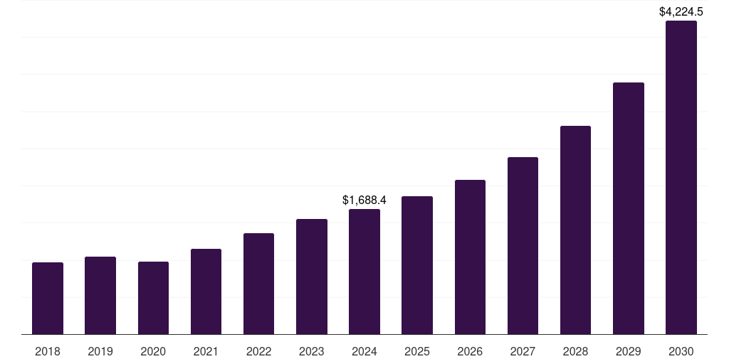 Global energy & power plant asset management market statistics, 2018-2030 (US$M)